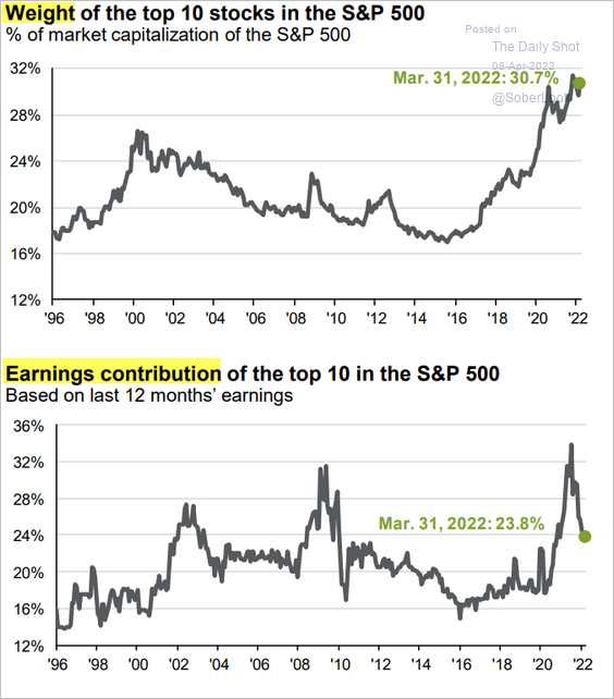 Weight Of Top 10 Stocks In S&P 500 vs Earnings Contribution