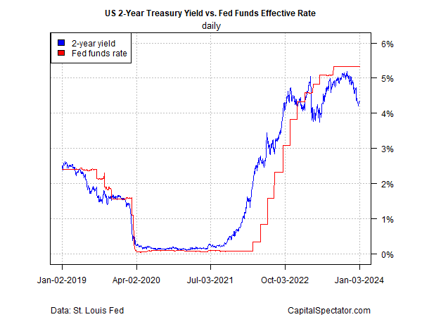 US 2-Yr Yield vs Fed Funds Effective Rate