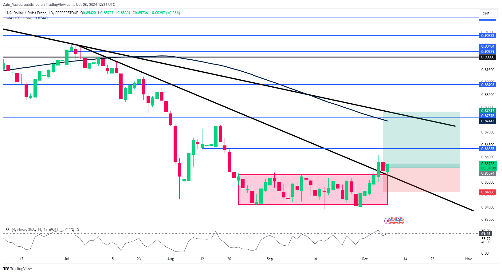 USD/CHF-Daily Chart