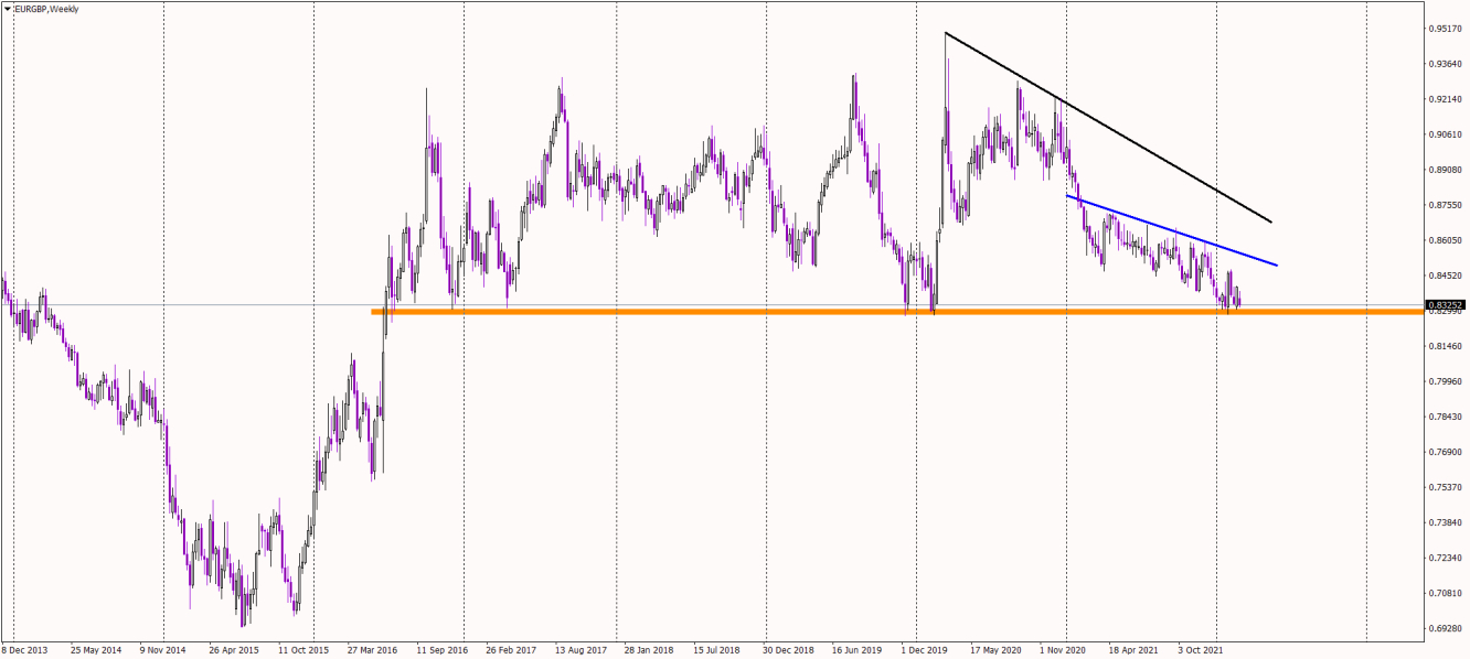 EUR/GBP Weekly Chart