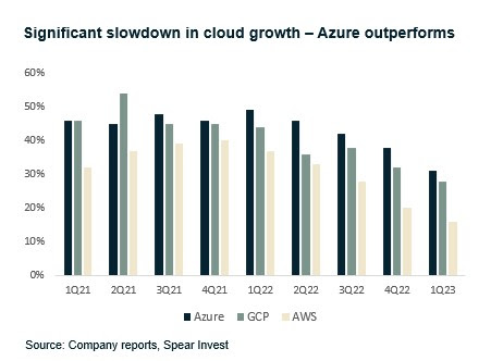 Significant Slowdown in Cloud Growth