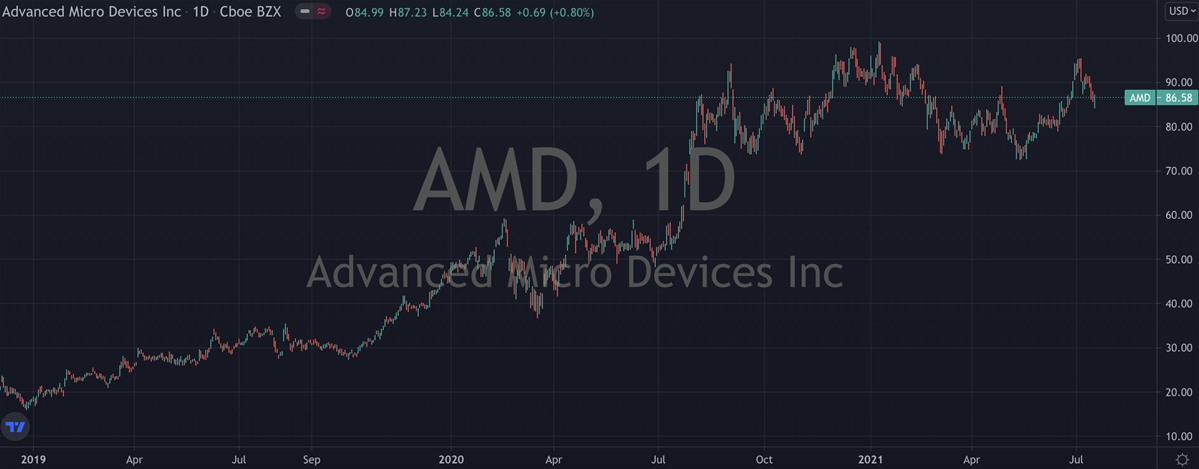 AMD Daily