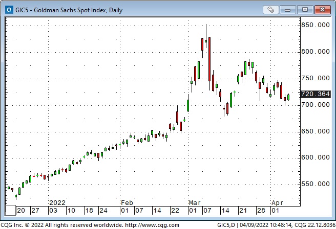 GS Spot Index Daily Chart