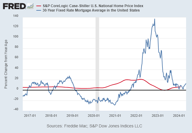 Housing 30 Yr Fixed Mortgage Average In US