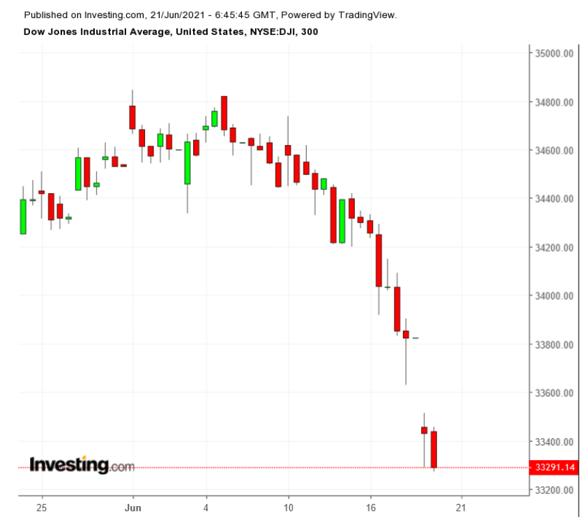 DJIA 300 Dakikalık Grafik