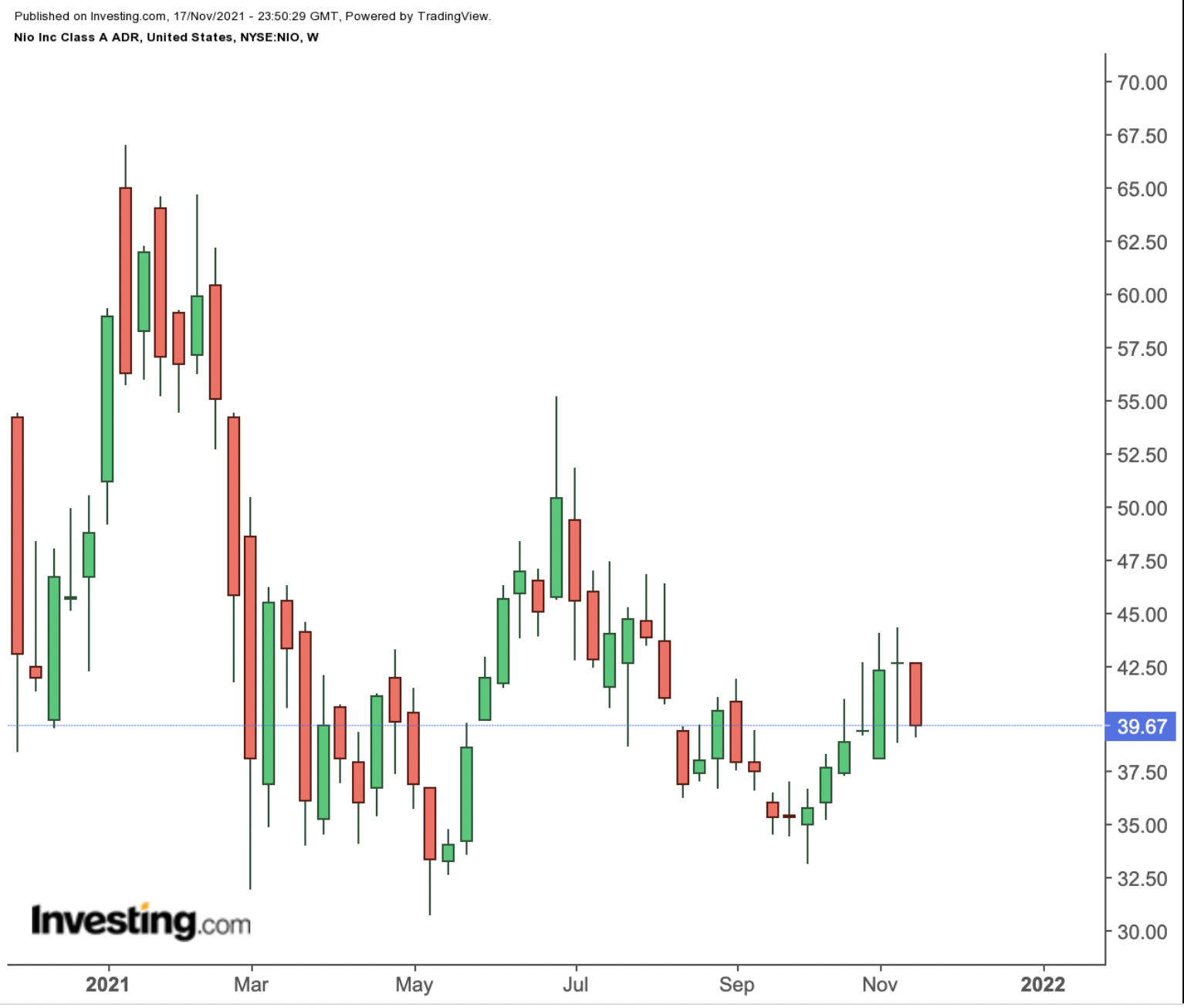 NIO Weekly Chart.