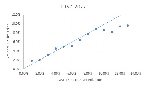 Core CPI Vs.  CPI médio do núcleo ao longo do ano subseqüente