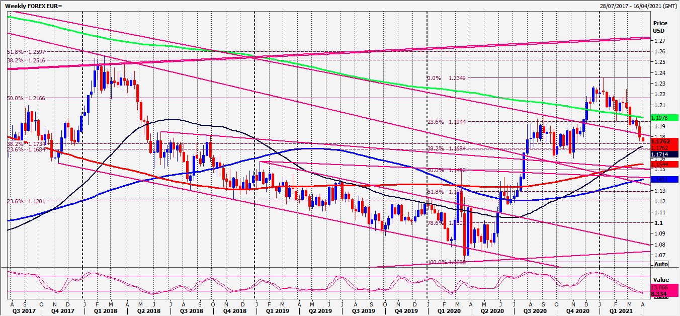 EUR Chart