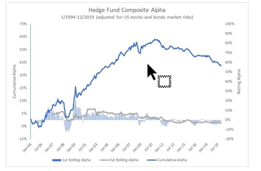 Hedge Fund Alpha Overtime