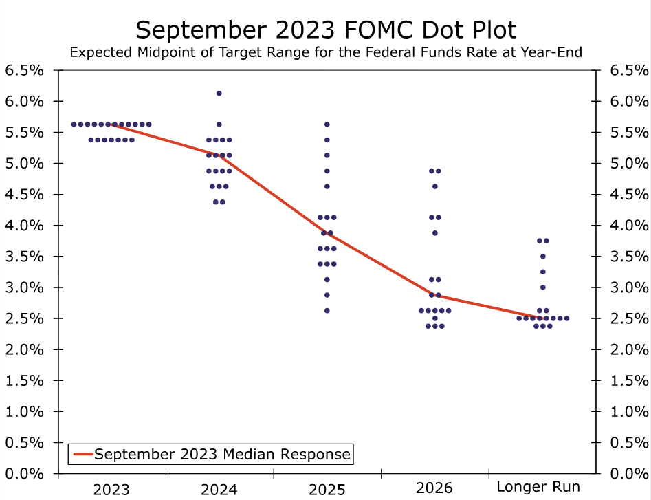 September 2023 FOMC Dot Plot
