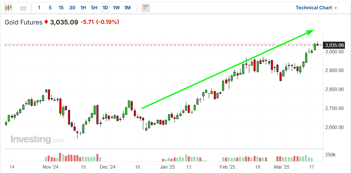 Gold Futures Chart