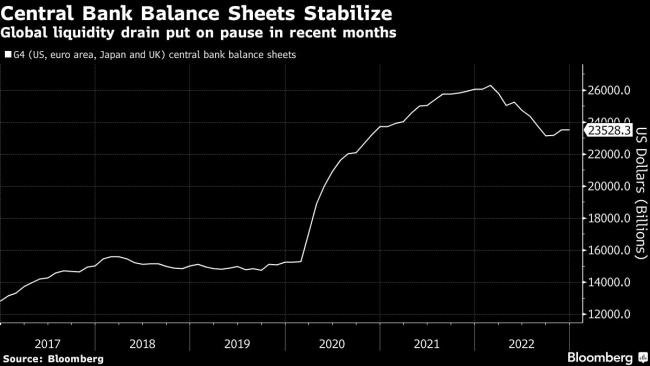 Global Liquidity Drain Is Coming for Markets, Citi’s King Says