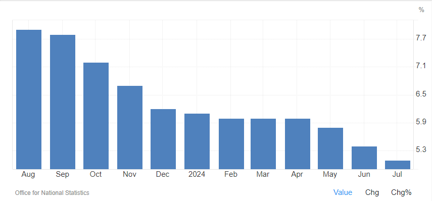 UK Wage Growth YoY