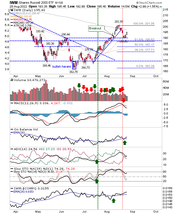 IWM Daily Chart