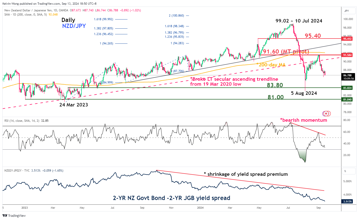 NZD/JPY-Daily Chart