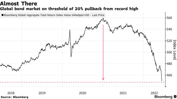 Bond Market Pullback Chart