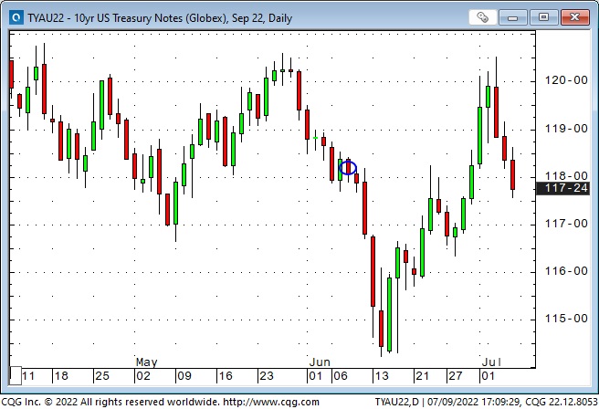 10 Yr US Treasury Notes Daily Chart