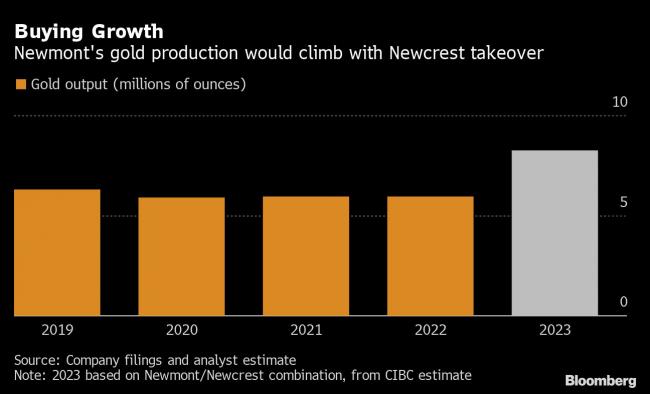 Newmont's M&A Drive Offers Path From Decade-Long Gold Rut