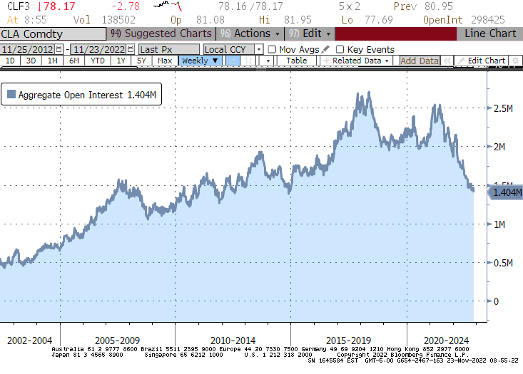 Crude Oil Chart