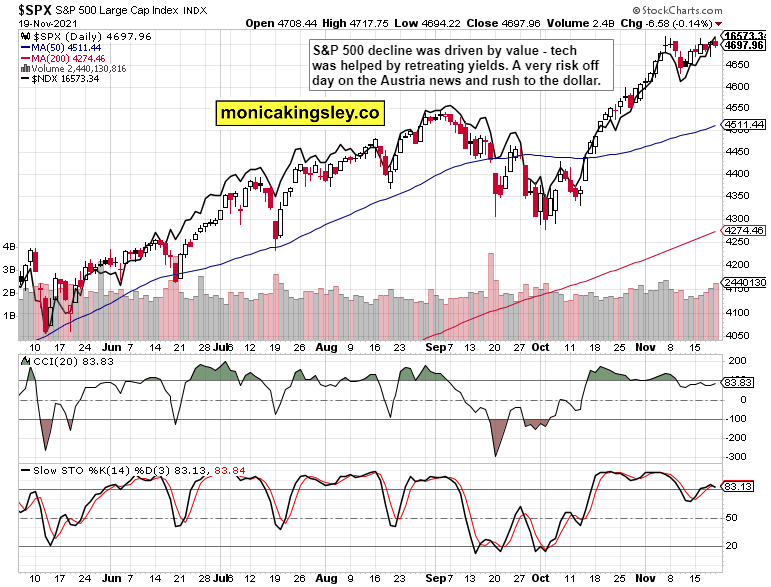 S&P 500 And NASDAQ Chart
