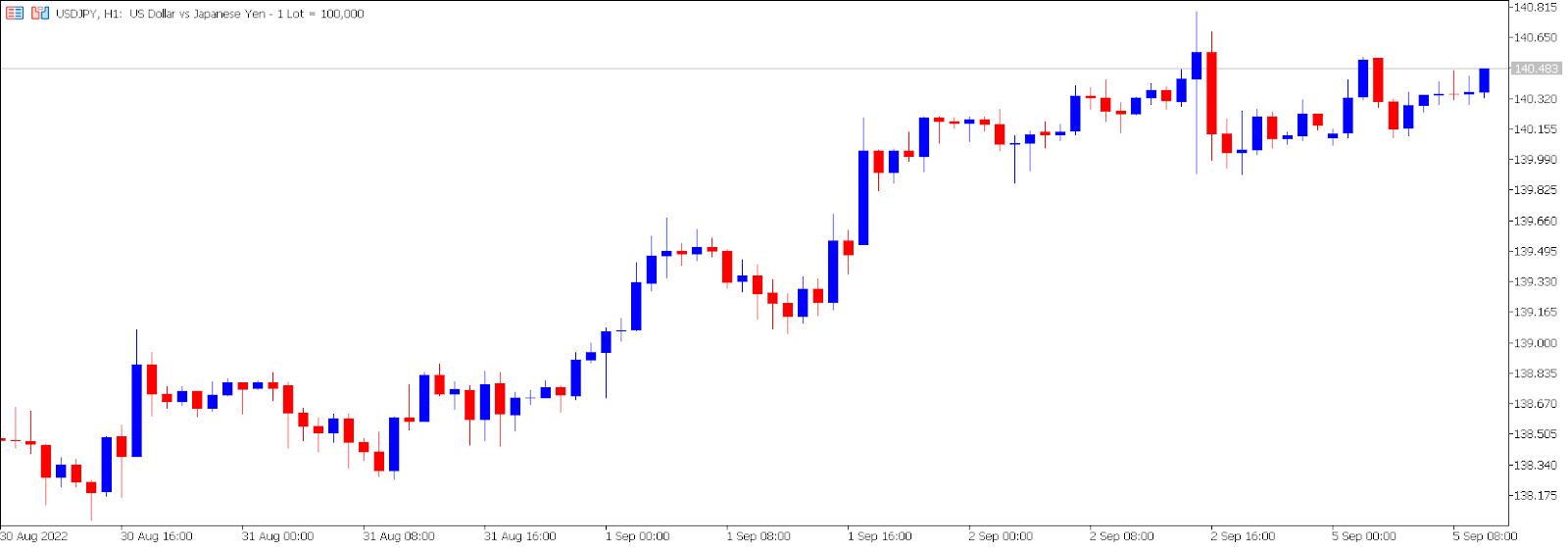 USD/JPY price chart.