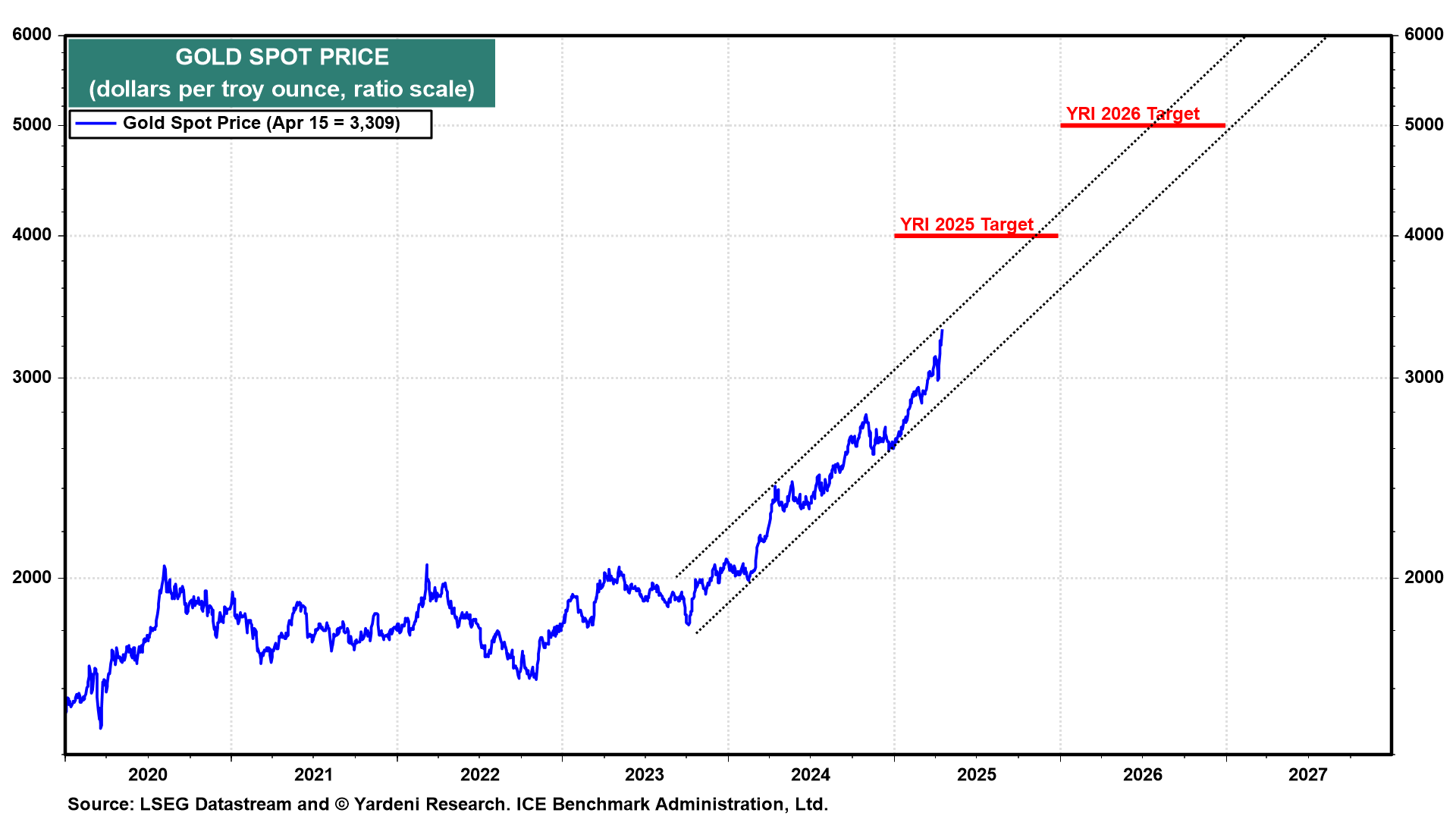 Gold Spot Price-Chart