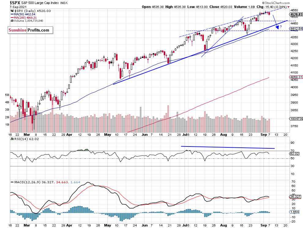 S&P 500 Daily Chart.