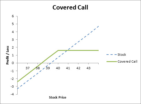 Covered Call Strategy