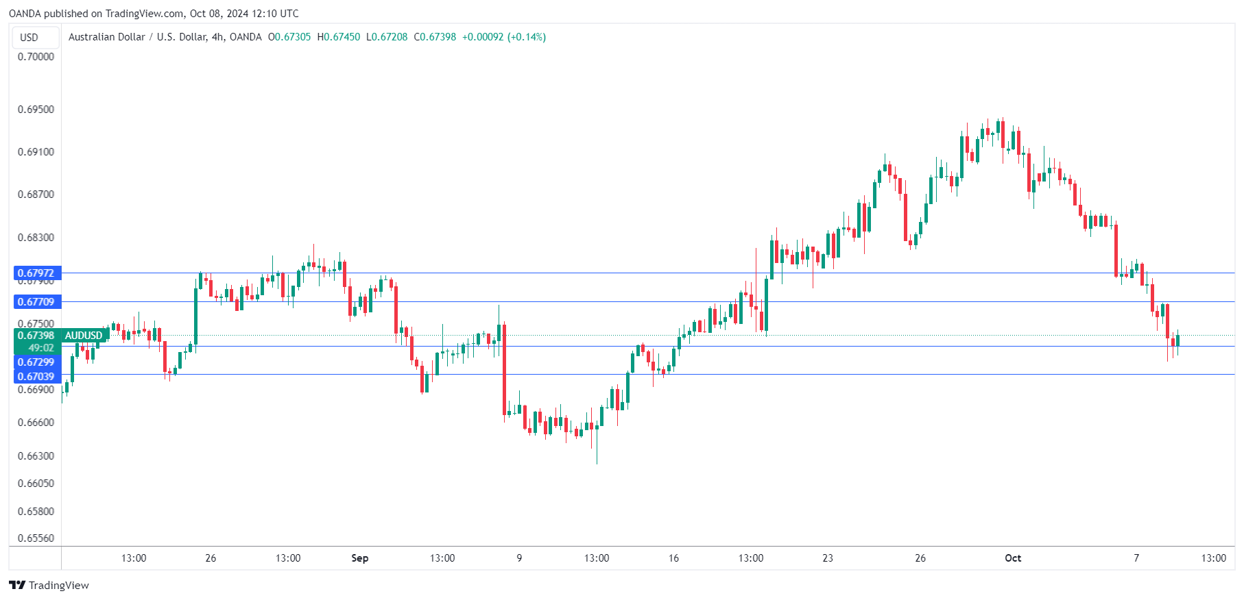 AUD/USD-4-HR Chart