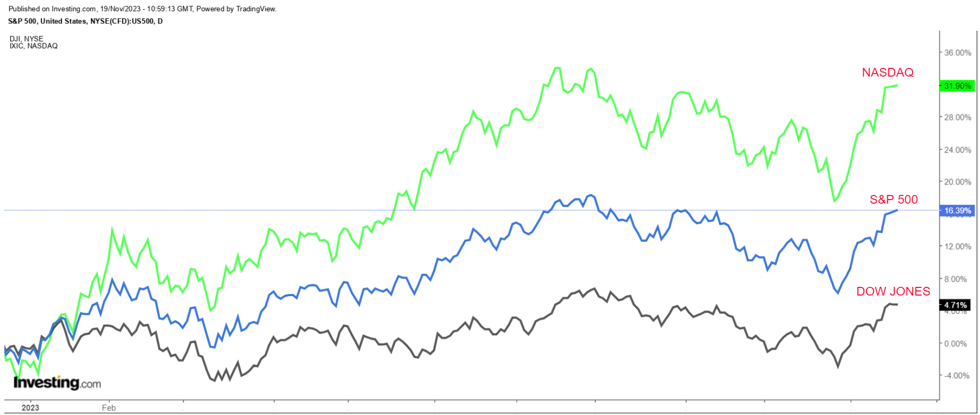 S&P 500 vs. Nasdaq vs. Dow