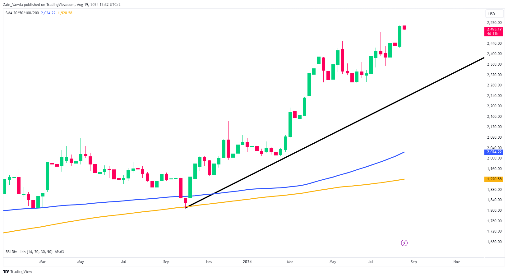 XAU/USD-Weekly Chart