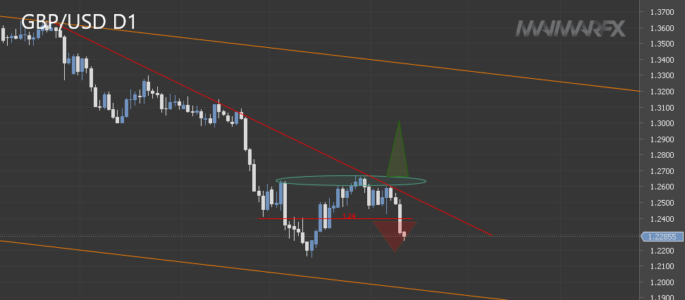 GBP/USD daily chart.