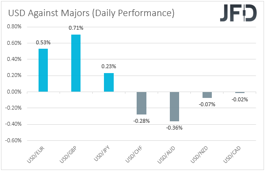 USD performance major currencies.