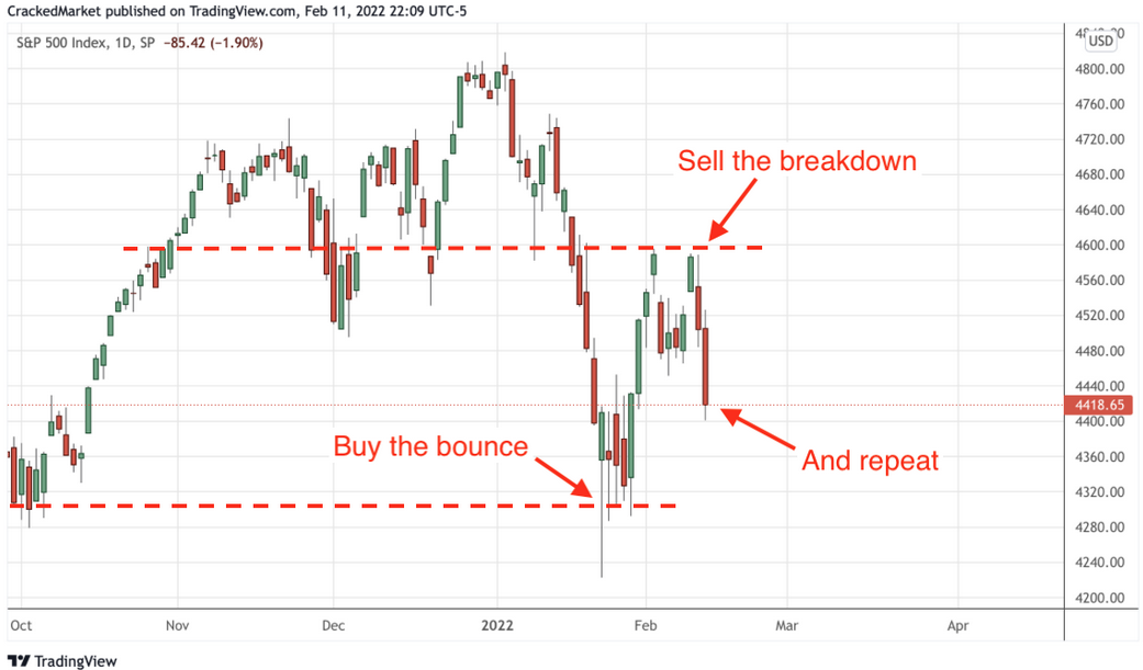 S&P 500 Index, Daily Chart