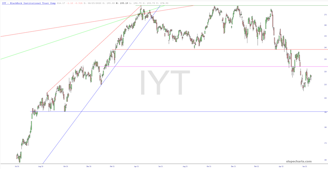 IYT Chart