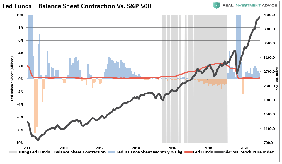 Balance Sheet Contraction + Fed Funds Vs S&P 500