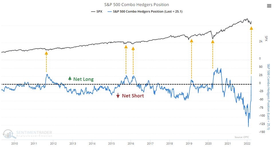 S&P 500 Combo Hedgers Position