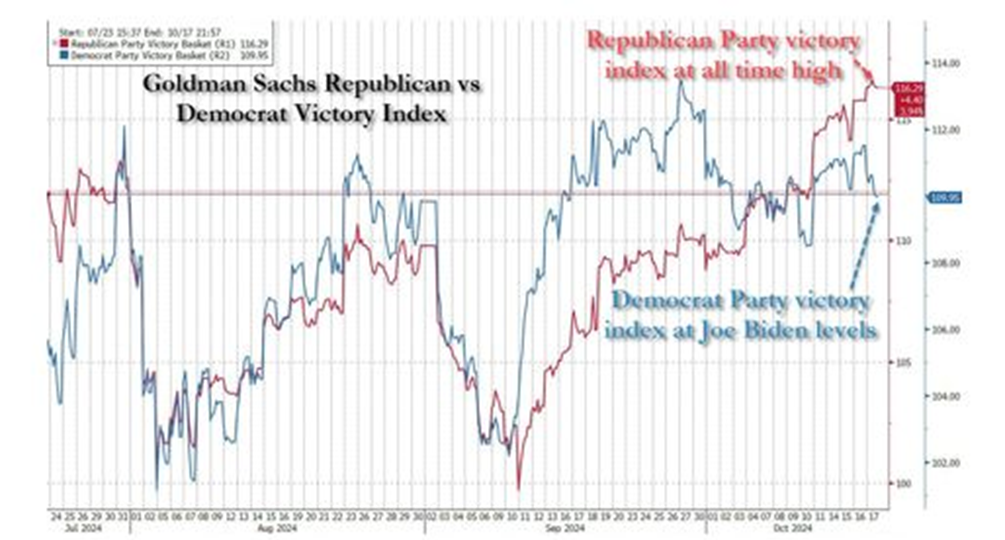 GS Republican vs Democrat Victory Index