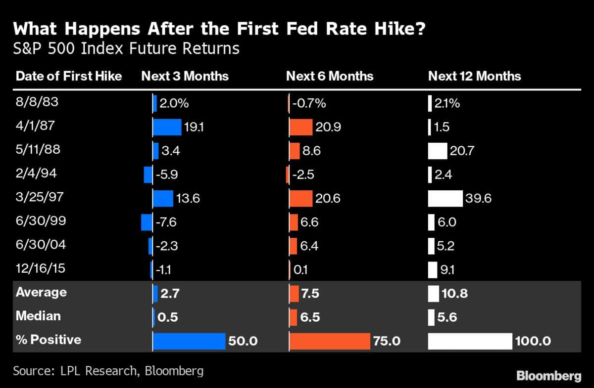 Fed Rate Hikes And Markets LPL