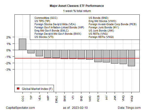 Major ETF Performance - Weekly Total Returns