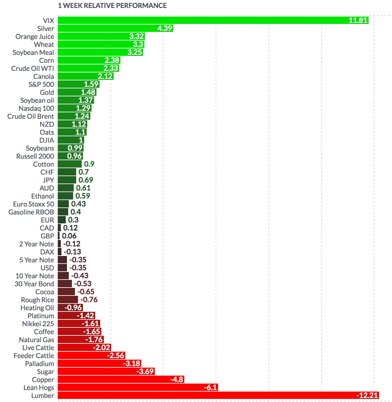 Weekly Performance of Futures