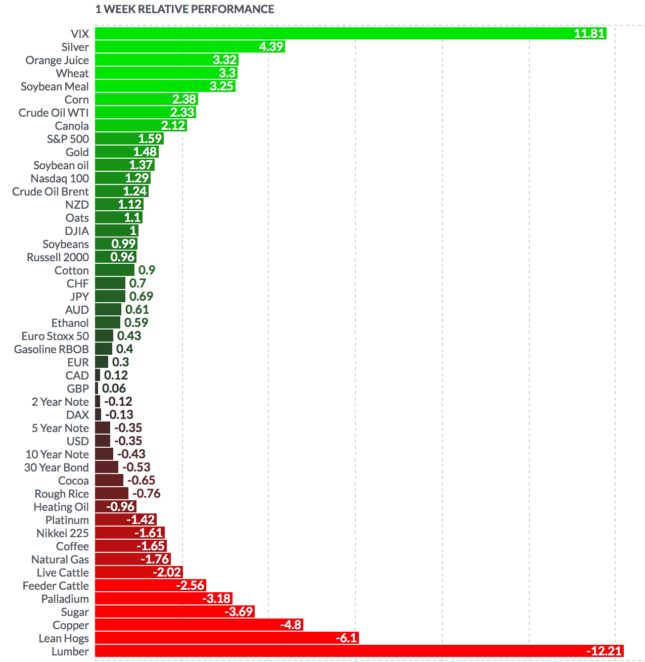 Futures Weekly Performance