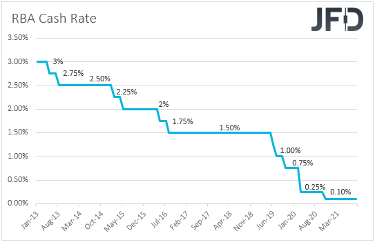 RBA 's cash rate chart.