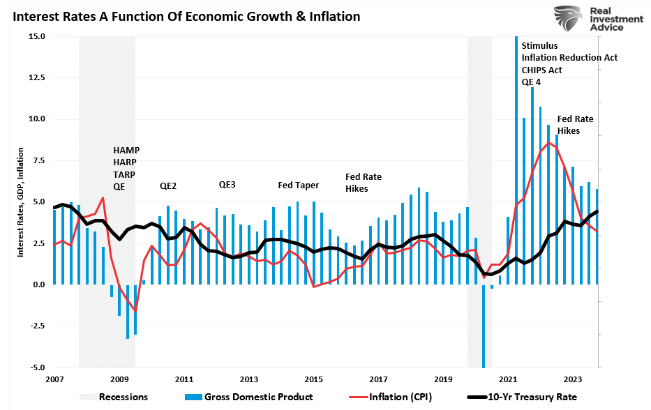 Interest Rates - GDP and Inflation