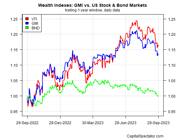 GMI vs US Stocks and Bond Markets