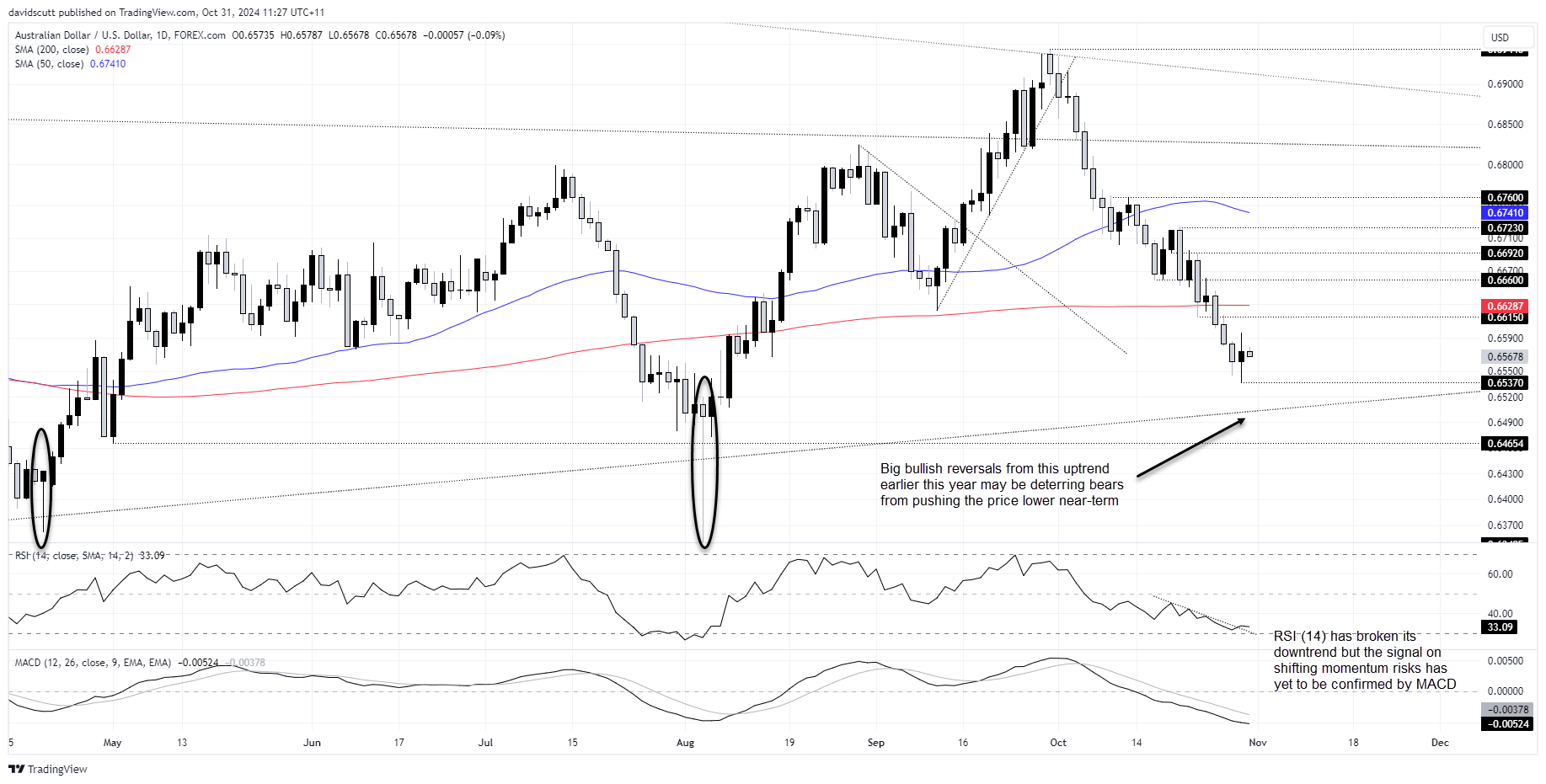 AUD/USD-Daily Chart