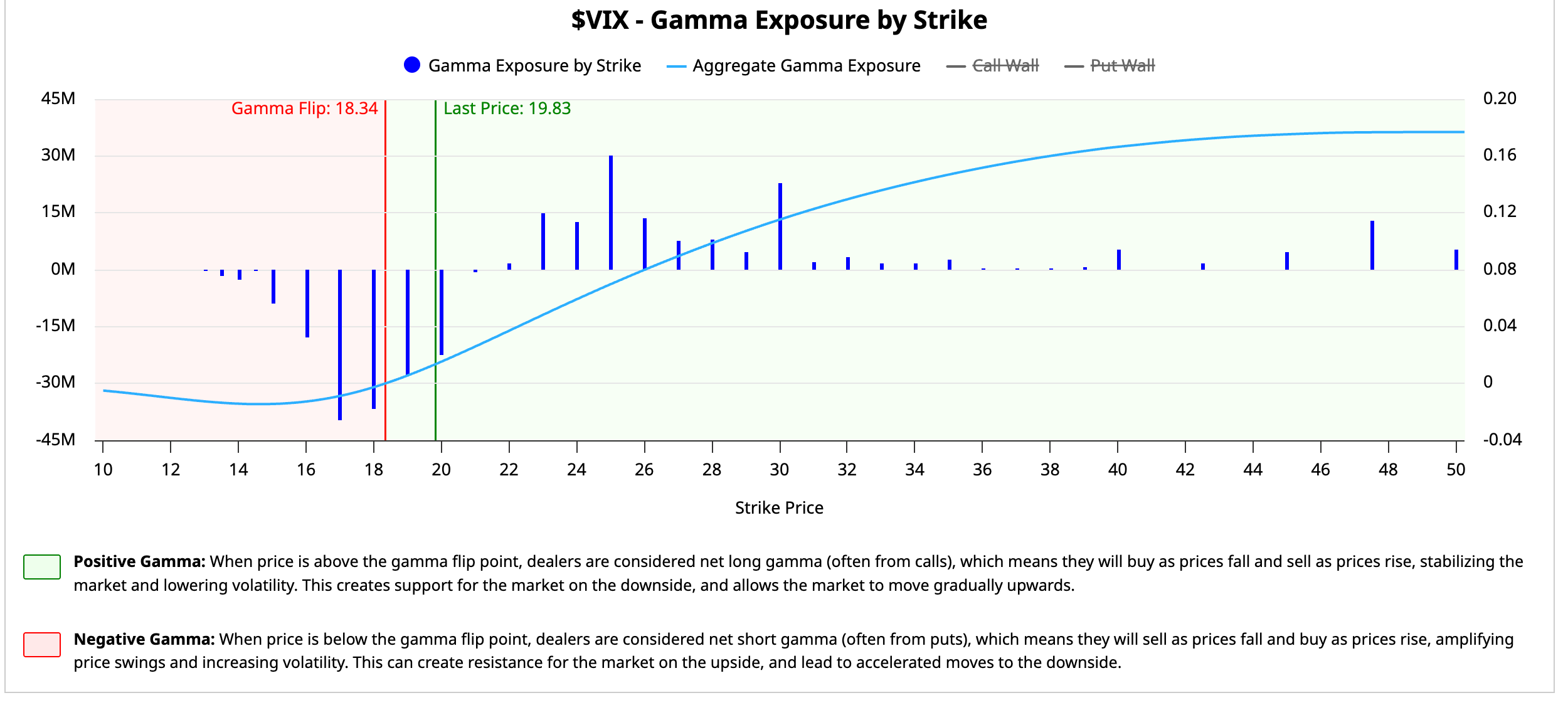 VIX-Gamma Exposure