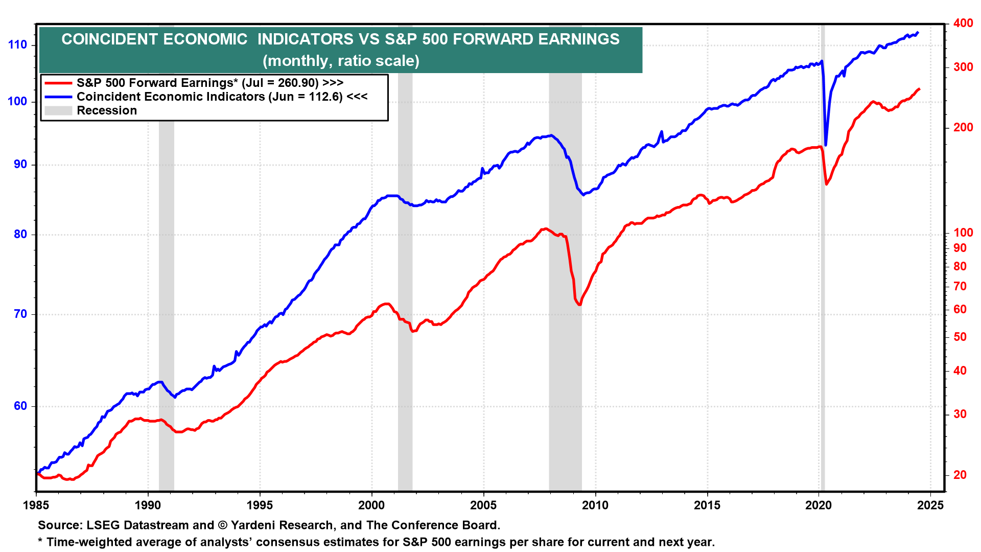 Economic Indicators/FW Earnings