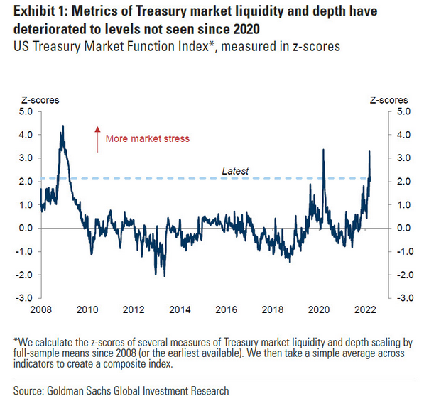 US Treasury Market Functions Index