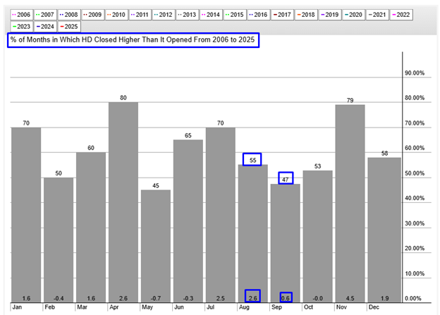 HD Seasonality Chart
